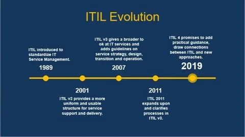 The Evolution of IT Service: Why ITIL 4 Certification is a Must in the Digital Age The Evolution of IT Service